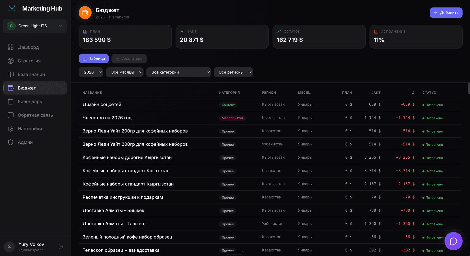 Marketing budget under control